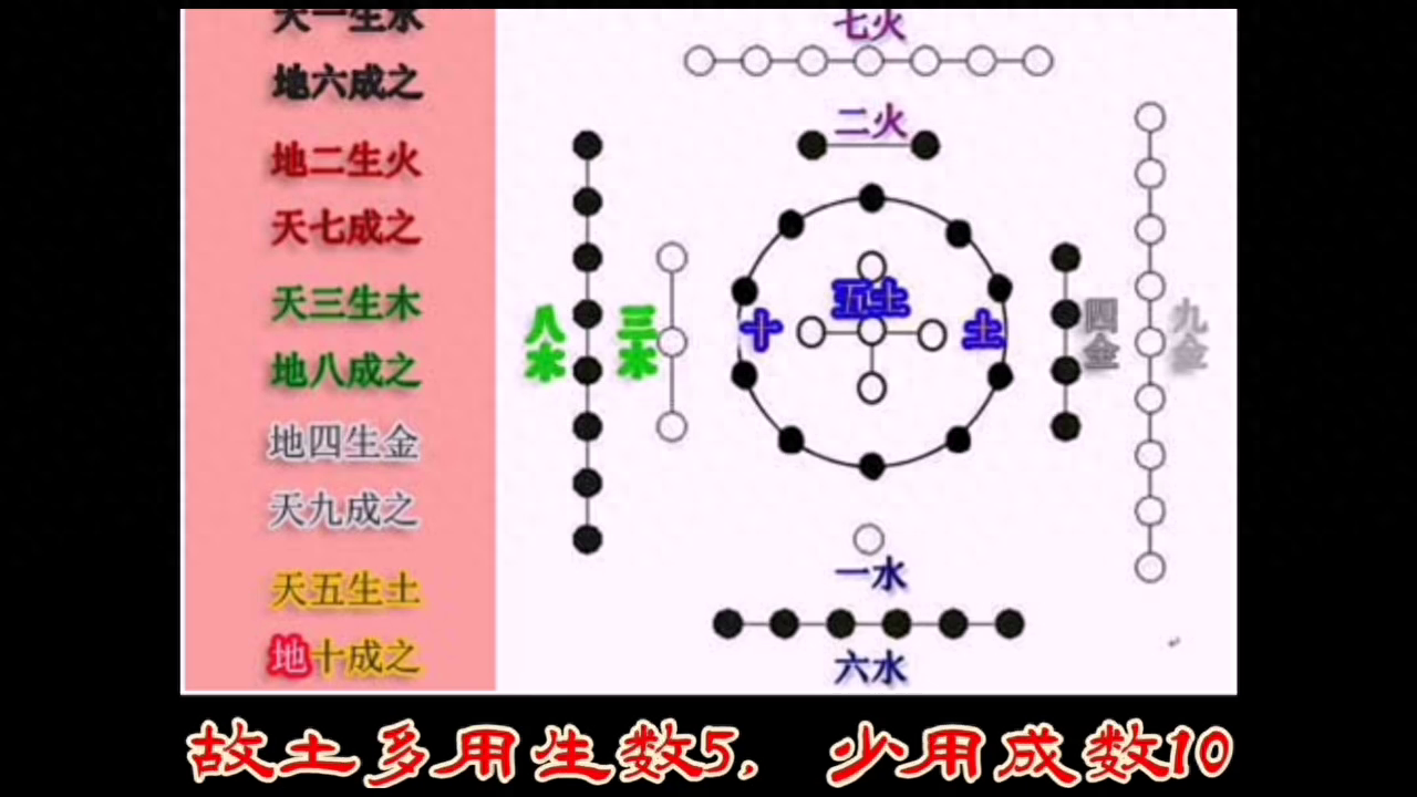 河图之数：生数与成数