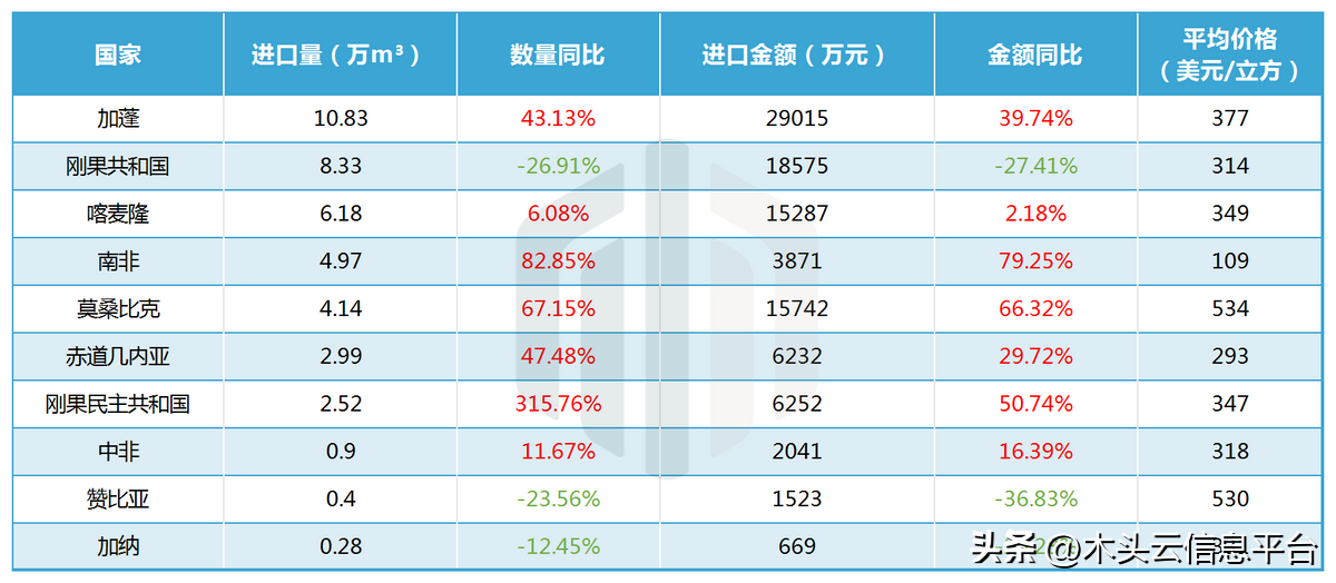 国内市场发出积极信号：对非洲木材需求出现反弹