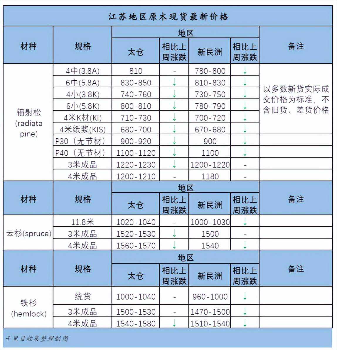 木材行业日报 | 最新原木价格（外盘/现货）