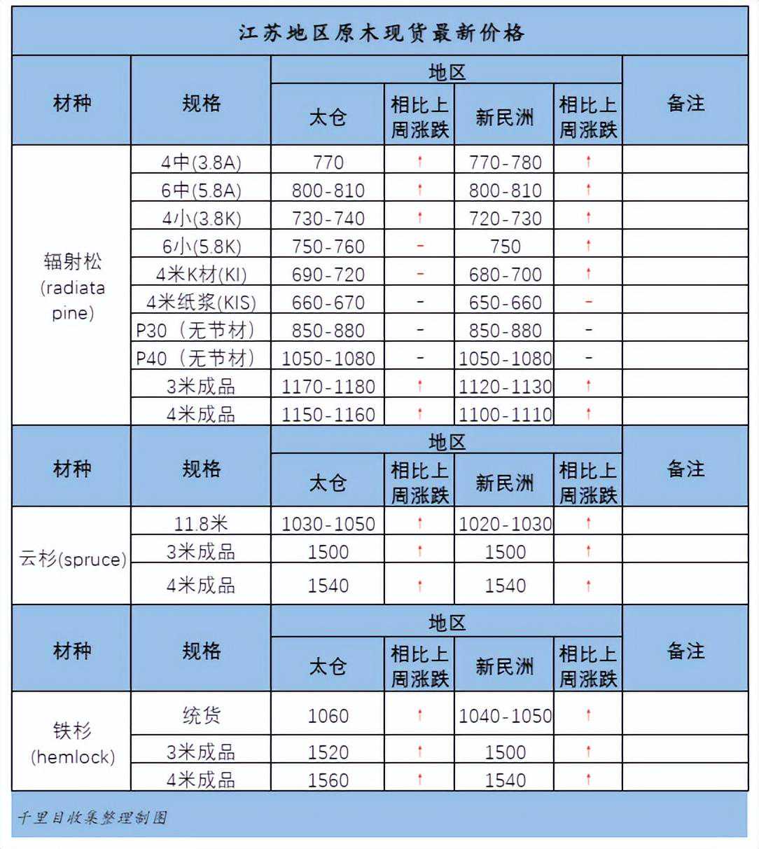 木材行业日报 | 原木最新价格（外盘/现货）