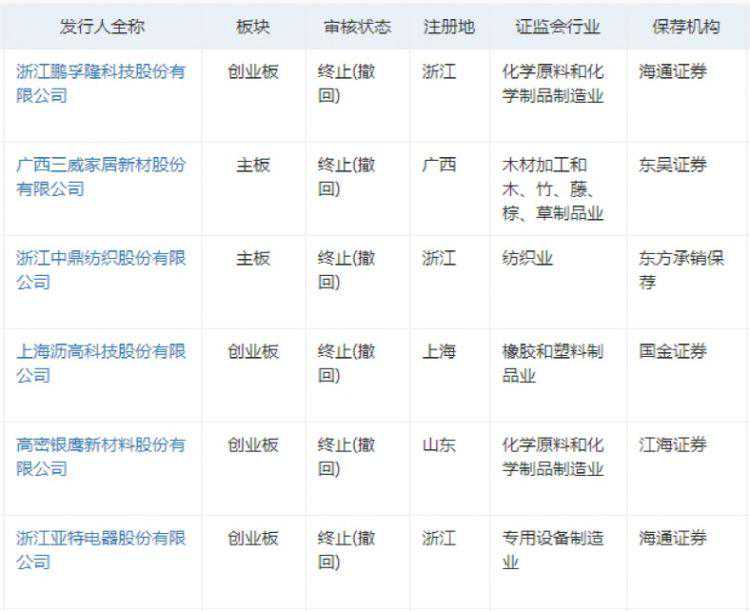 罕见！2天6家公司终止IPO！什么情况？