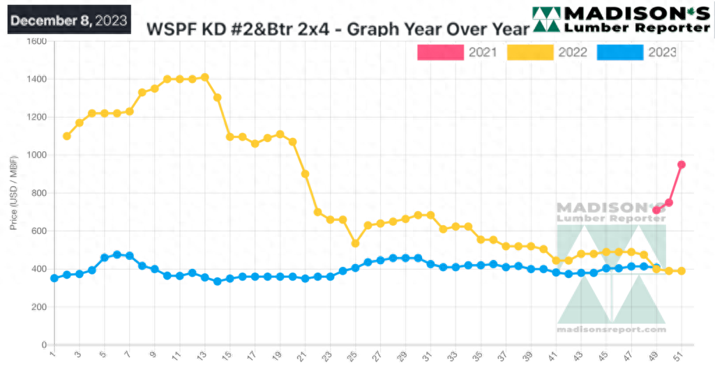 北美：2023年底木材价格与2022年水平相符