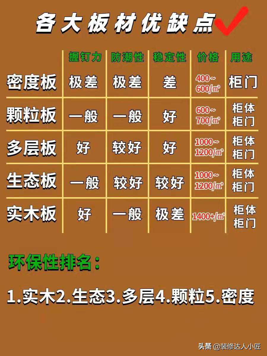 颗粒板、无醛板、欧松板、生态板，全屋定制板材怎么选？