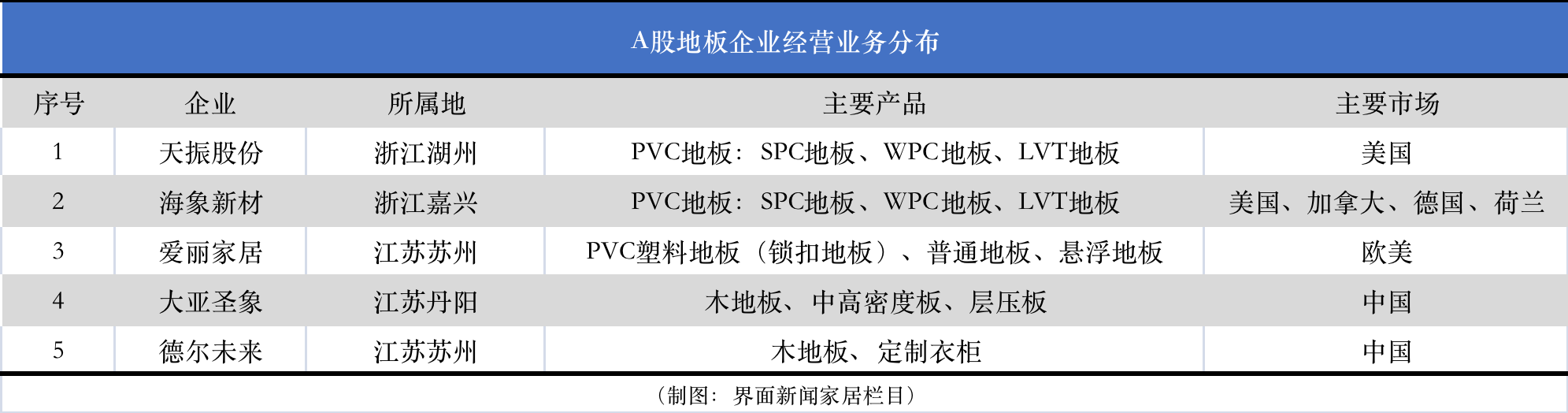 PVC地板外销受挫，天振股份跌破发行价，转型迫在眉睫｜家居中报季