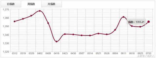 「尚木」市场交易趋弱，原木分类指数下探