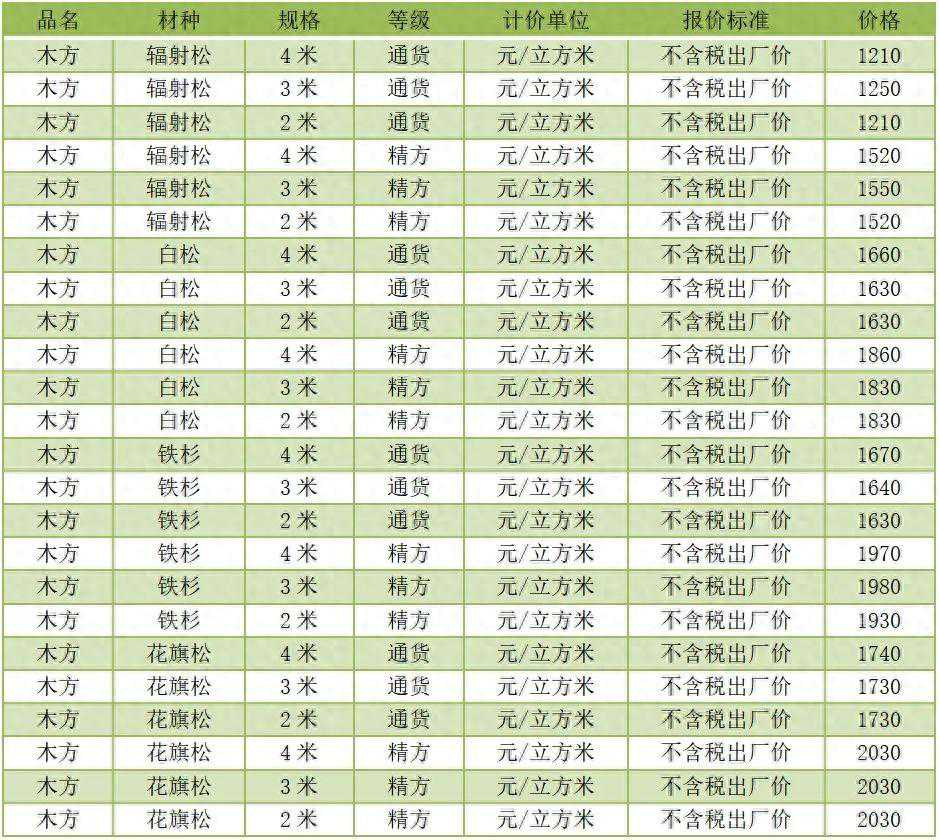 木材报价 | 价格再次上调 2023年10月第三周木材、模板价格行情