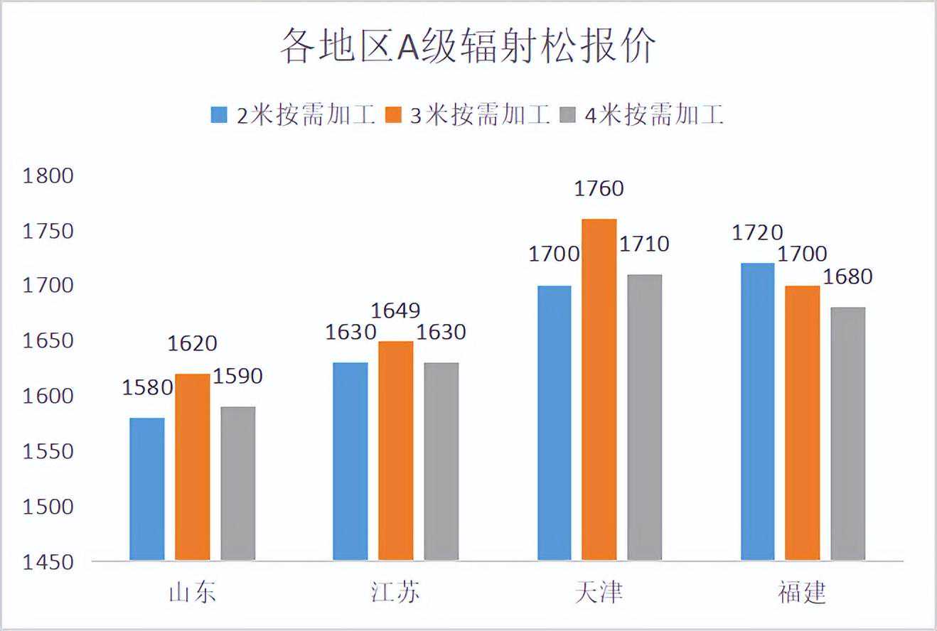 木材报价 | 2022年12月第1周 各地区木材价格行情